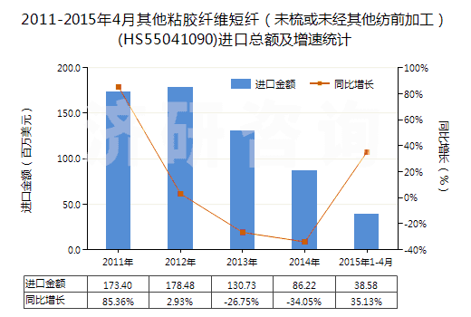 2011-2015年4月其他粘膠纖維短纖（未梳或未經(jīng)其他紡前加工）(HS55041090)進口總額及增速統(tǒng)計